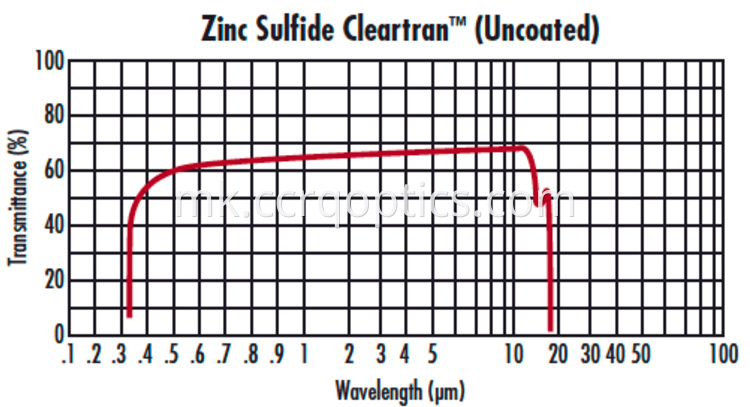 ZnS необложена крива ZnS uncoated curve